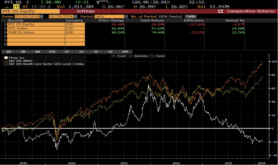 Grafico total return a 5 anni della società Pfizer