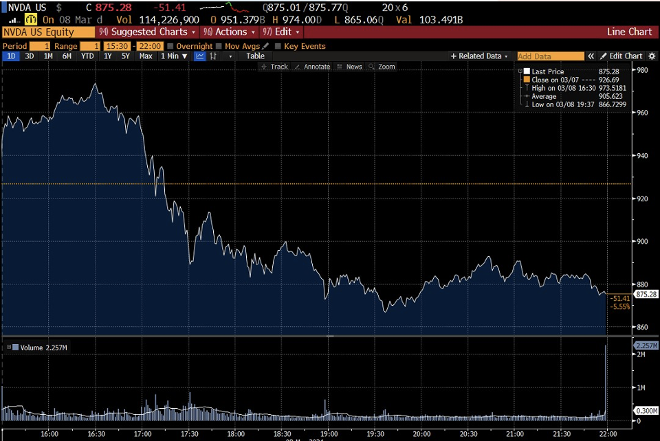 Grafico dell'indice SOXX US con performance nel tempo