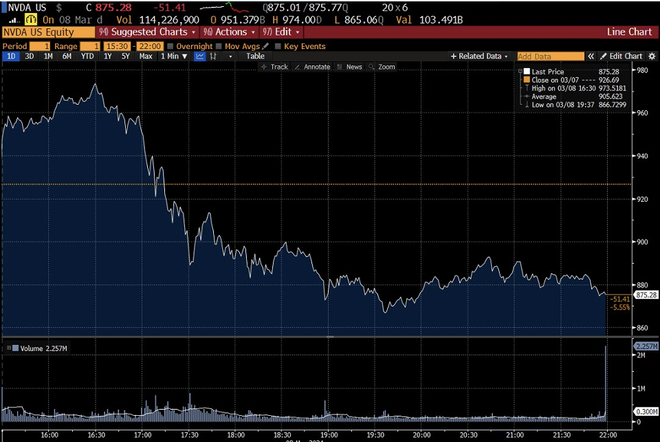 Grafico mercato azionario in calo di Nvidia