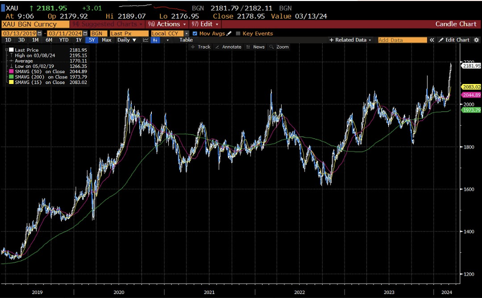 Grafico che mostra andamento dell'oro