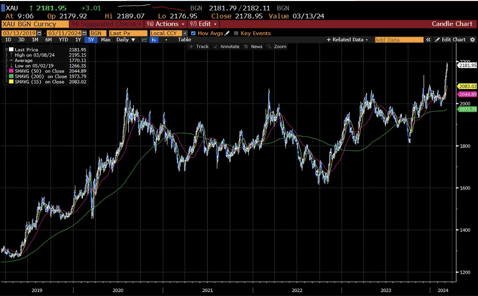 Grafico andamento dell'oro ultimi 5 anni