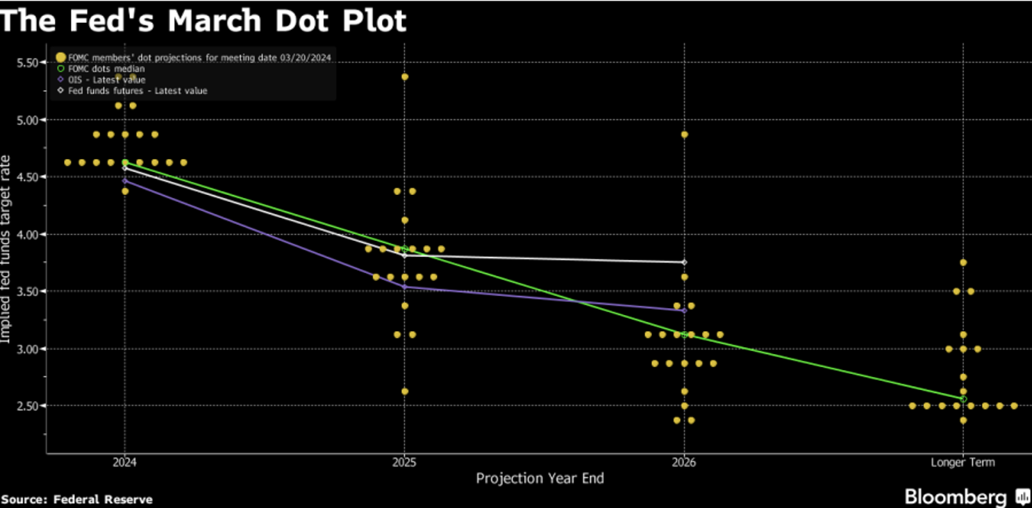 Grafico Fed che conferma 3 tagli dei tassi dall’estate alla fine del 2024