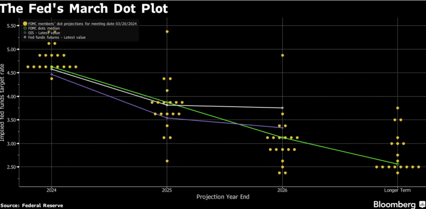 Grafico resoconto riunione della Fed