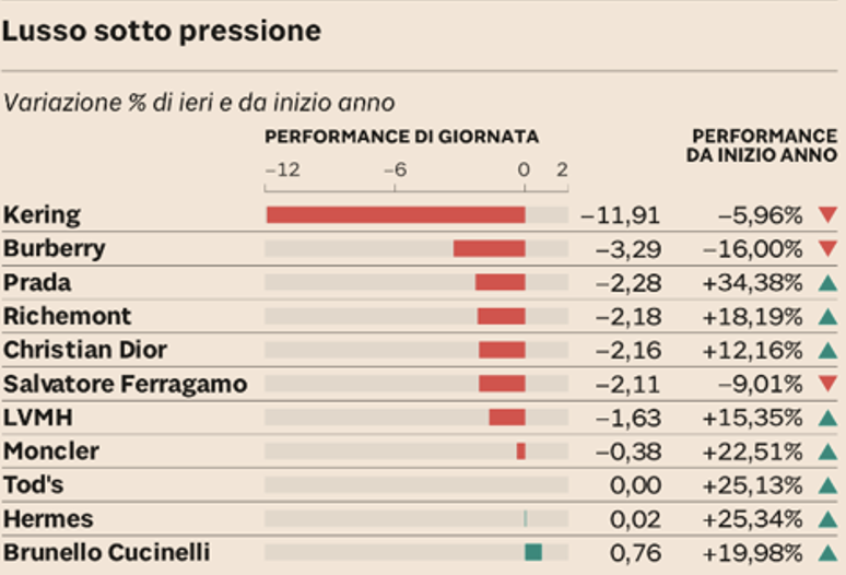 Tabella delle variazioni percentuali giornaliere e da inizio anno delle principali aziende del lusso