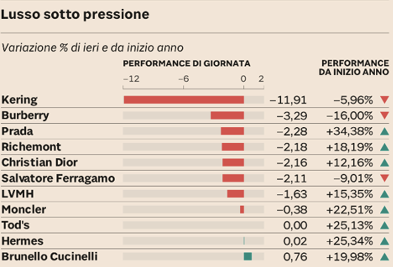 Tabella del Sole 24 ore mercato del lusso - gruppo kering