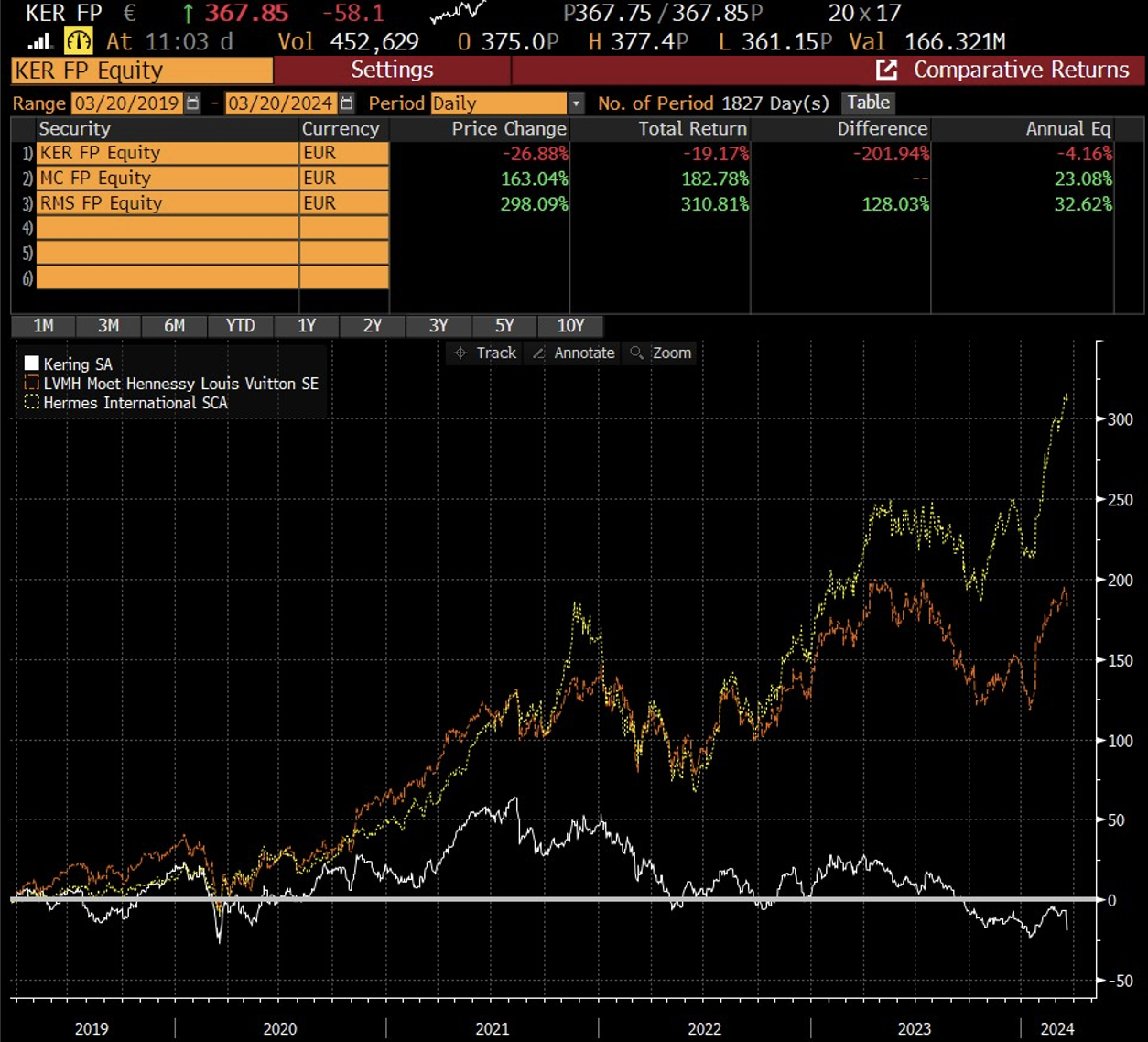 Grafico del total return quinquennale di Kering, LVMH e Hermes