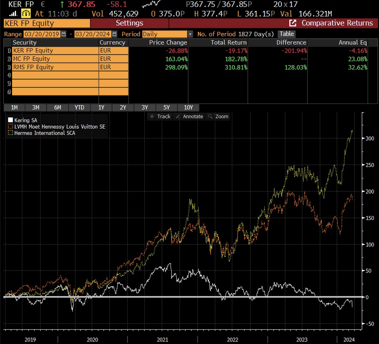 confronto andamento gruppi Kering, Lvmh ed Hermes