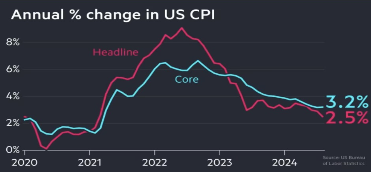 Grafico che mostra il cambiamento percentuale annuo dell'indice dei prezzi al consumo negli Stati Uniti, con linea 'headline' al 3,2% e linea 'core' al 2,5%