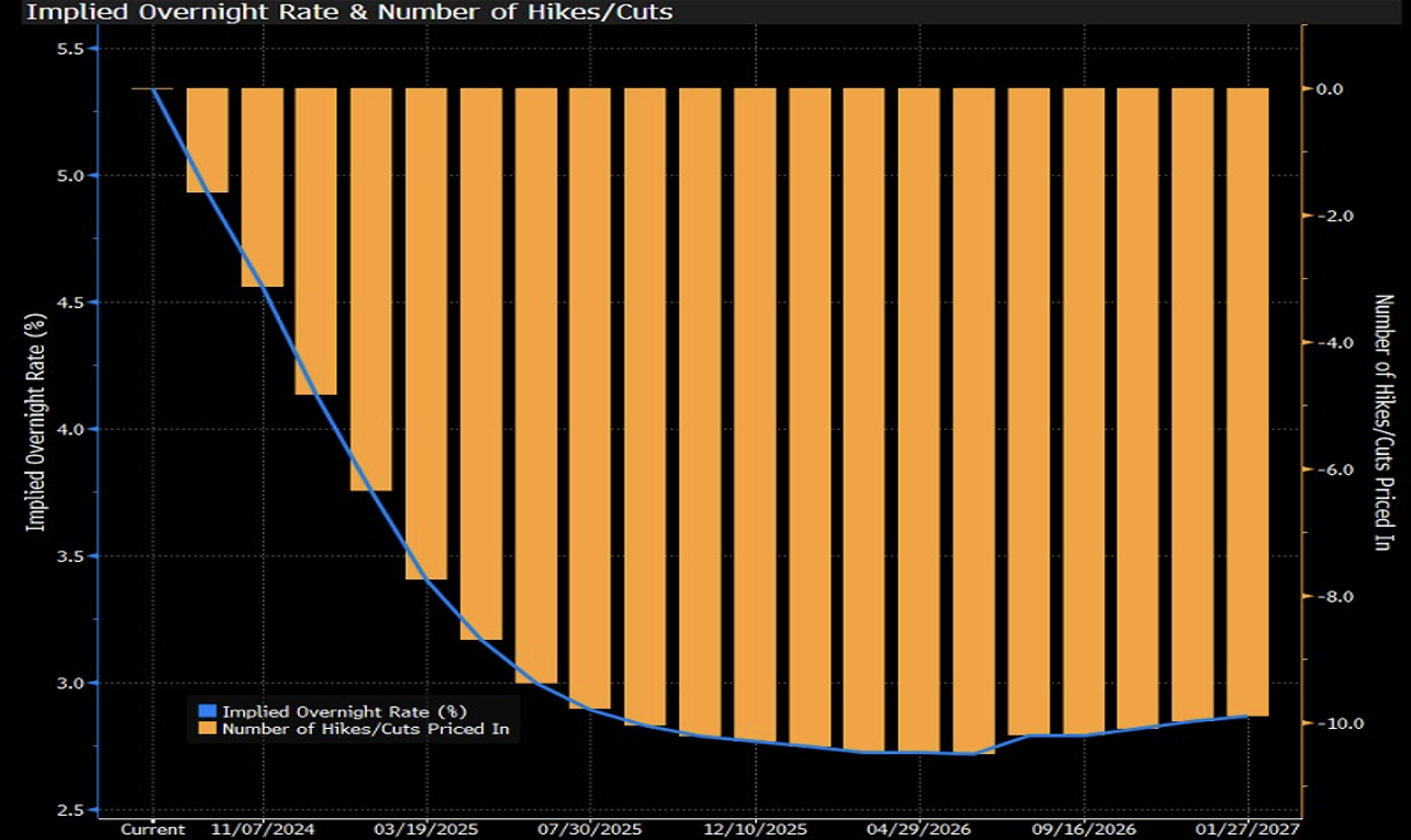 Grafico che mostra la previsione dei tassi di interesse overnight, con attese di una riduzione al 3% entro luglio 2025 dal livello attuale di 5,25-5,5%