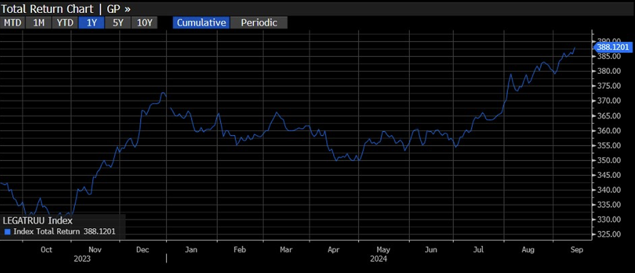 Grafico del rendimento totale di un global bond nell'ultimo anno, con l'indice che raggiunge il valore di 388,12