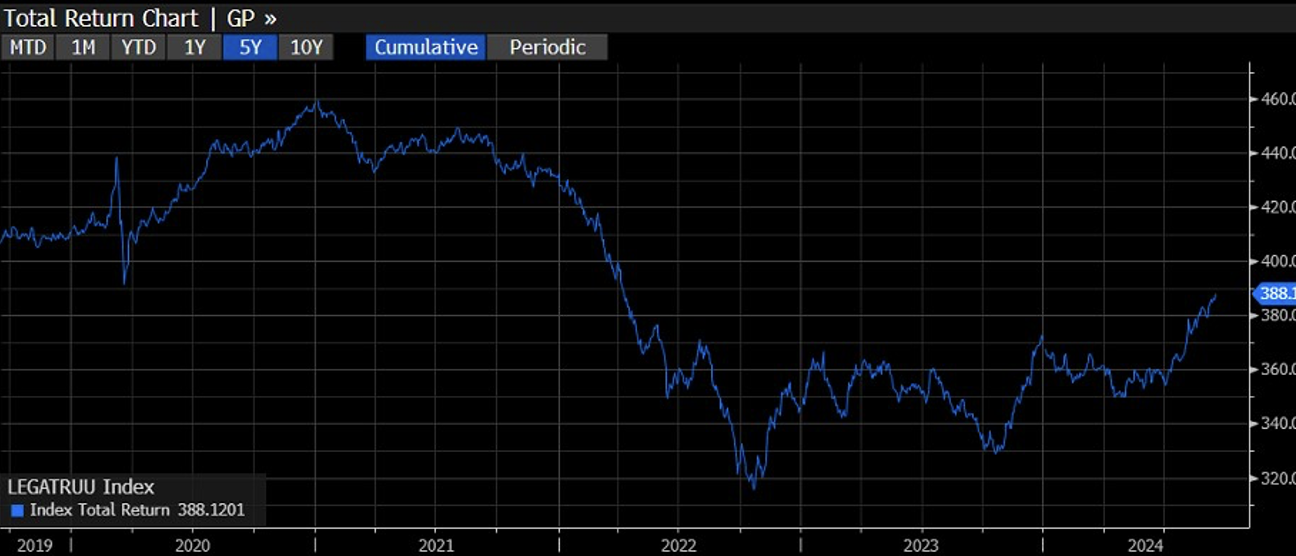 Grafico del rendimento totale di un global bond negli ultimi 5 anni, con indice che raggiunge il valore di 388,12