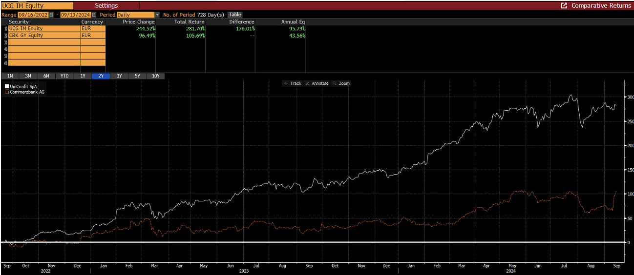 Grafico rendimento a 2 anni: UniCredit vs Commerzbank