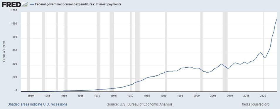 Grafico che mostra l'aumento esponenziale dei pagamenti degli interessi del governo federale degli Stati Uniti, con un'impennata dopo il 2020.