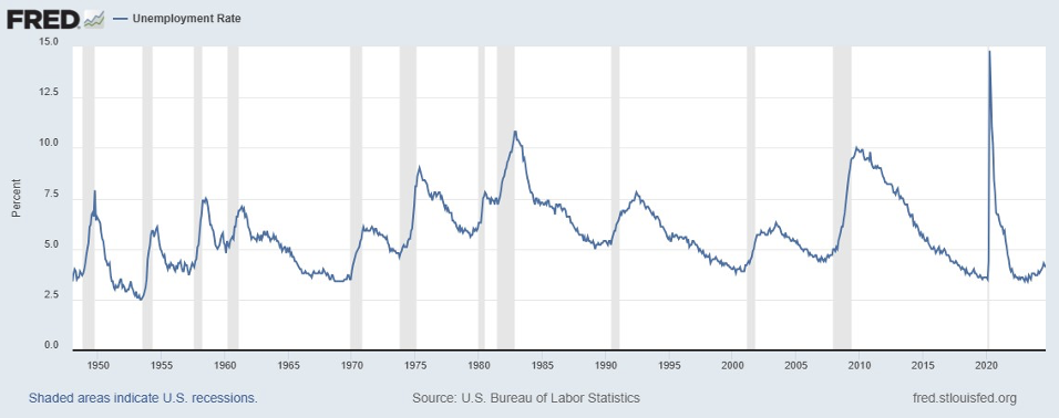 Grafico che mostra l'andamento storico del tasso di disoccupazione negli Stati Uniti, con picchi durante le recessioni.