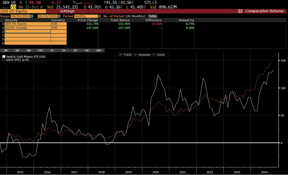 Grafico che mostra il total return in Euro a 10 anni di GDX e del lingotto d'oro, con rendimenti annuali di +9,46% e +8,75% rispettivamente.