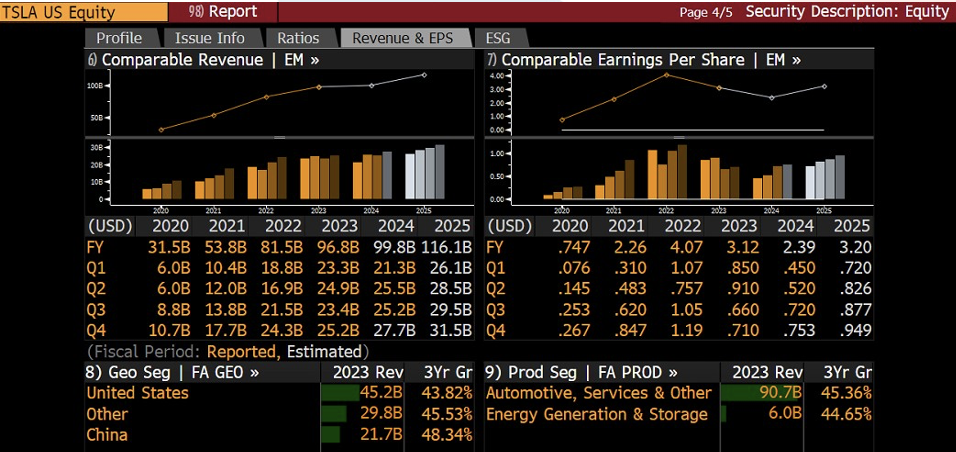 Grafico che mostra i ricavi e gli utili comparabili trimestrali di Tesla, con previsioni di crescita fino al 2025, e i segmenti di fatturato per regione e prodotto.