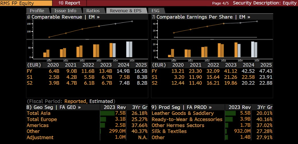 Grafico che mostra i dati di Hermes con fatturato ed utili degli ultimi 5 anni.