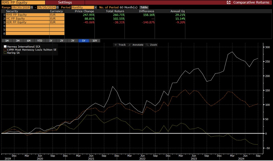Grafico delle performance total return di Hermes Vs Kering e Vs LVMH