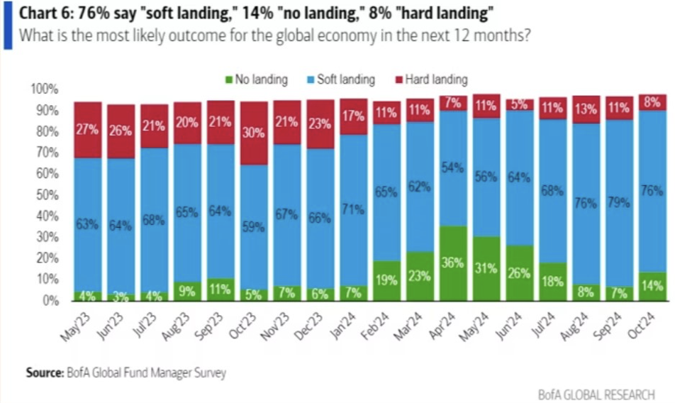 Grafico a barre che mostra le previsioni degli analisti sulla possibile evoluzione dell'economia globale nei prossimi 12 mesi, con percentuali per 'soft landing', 'no landing' e 'hard landing' da maggio 2023 a ottobre 2024.