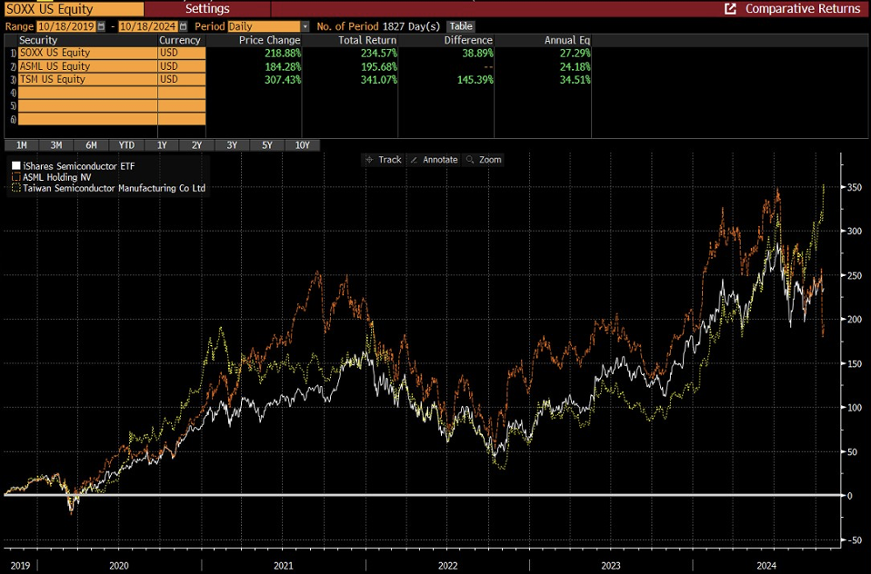 Grafico che mostra il total return a 5 anni di TSMC, ASML e l'indice SOXX, evidenziando come TSMC abbia battuto l'indice e ASML.