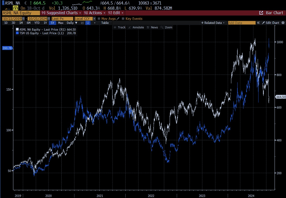 Grafico a 5 anni che mostra l'andamento dei titoli ASML e TSMC, con una divergenza significativa nell'ultimo anno, dovuta a un forte calo di ASML dopo la trimestrale.