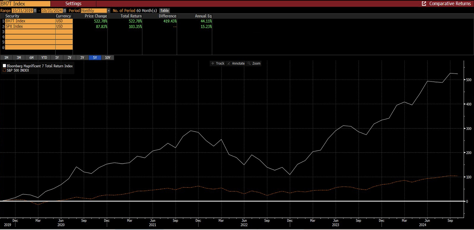 Andamento total return in dollari a 5 anni dell’indice Bloomberg Magnificent 7 contro l’indice generale S&P 500.