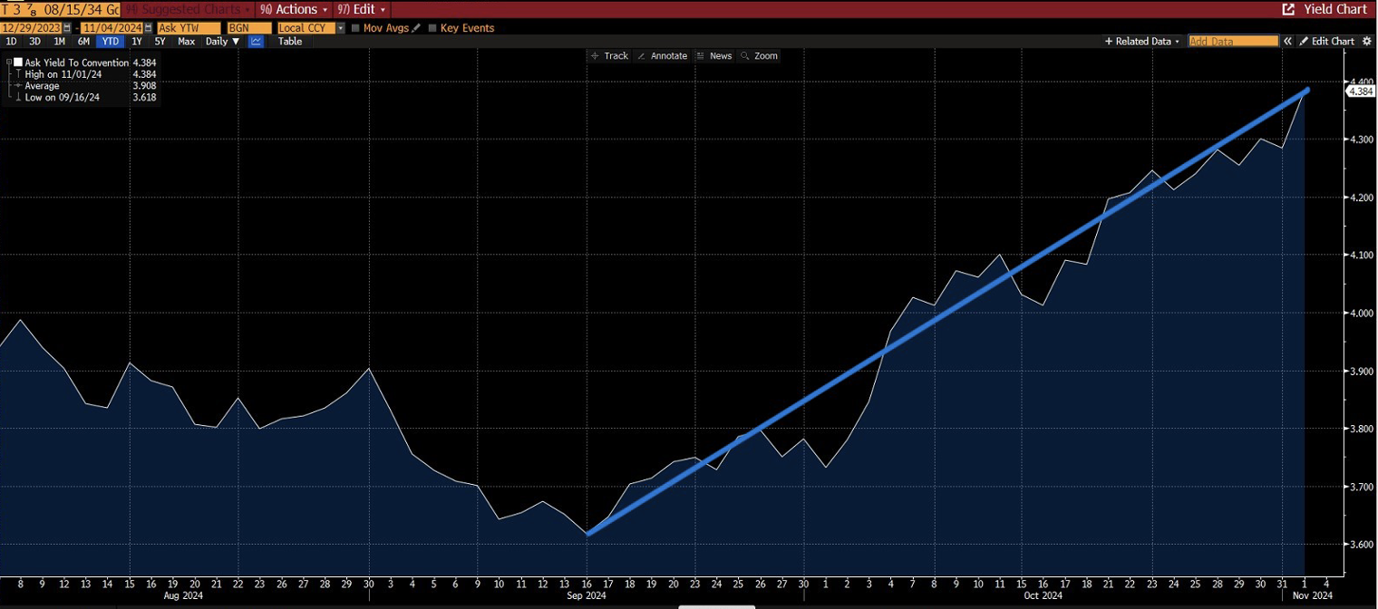 Grafico che mostra l'andamento del rendimento dei titoli di stato americani a 10 anni, salito dal 3,6% a circa il 4,4% in meno di due mesi, tra settembre e novembre 2024.