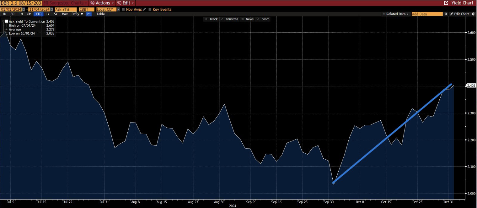 Grafico che mostra l'andamento del rendimento del bund tedesco decennale, salito dal 2% al 2,4% tra luglio e ottobre 2024, influenzato dall'inflazione e dai debiti pubblici.