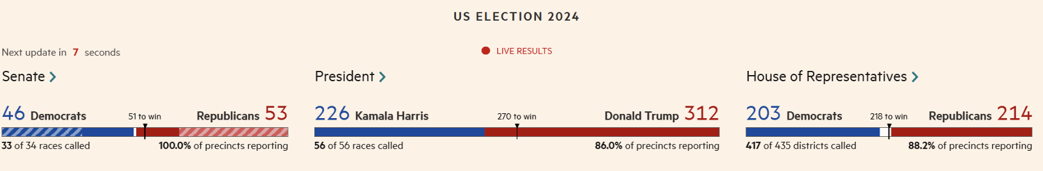 Risultati delle elezioni USA 2024, con i Democratici in vantaggio al Senato e Kamala Harris in testa alla corsa presidenziale, mentre i Repubblicani sono in vantaggio alla Camera dei rappresentanti.