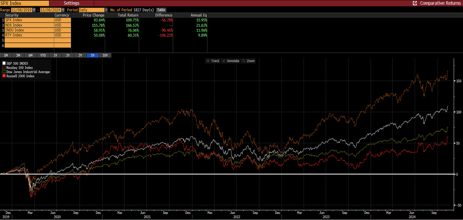 Grafico che mostra il total return a 5 anni in dollari dei principali indici USA: S&P 500, Nasdaq 100, Dow Jones e Russell 2000