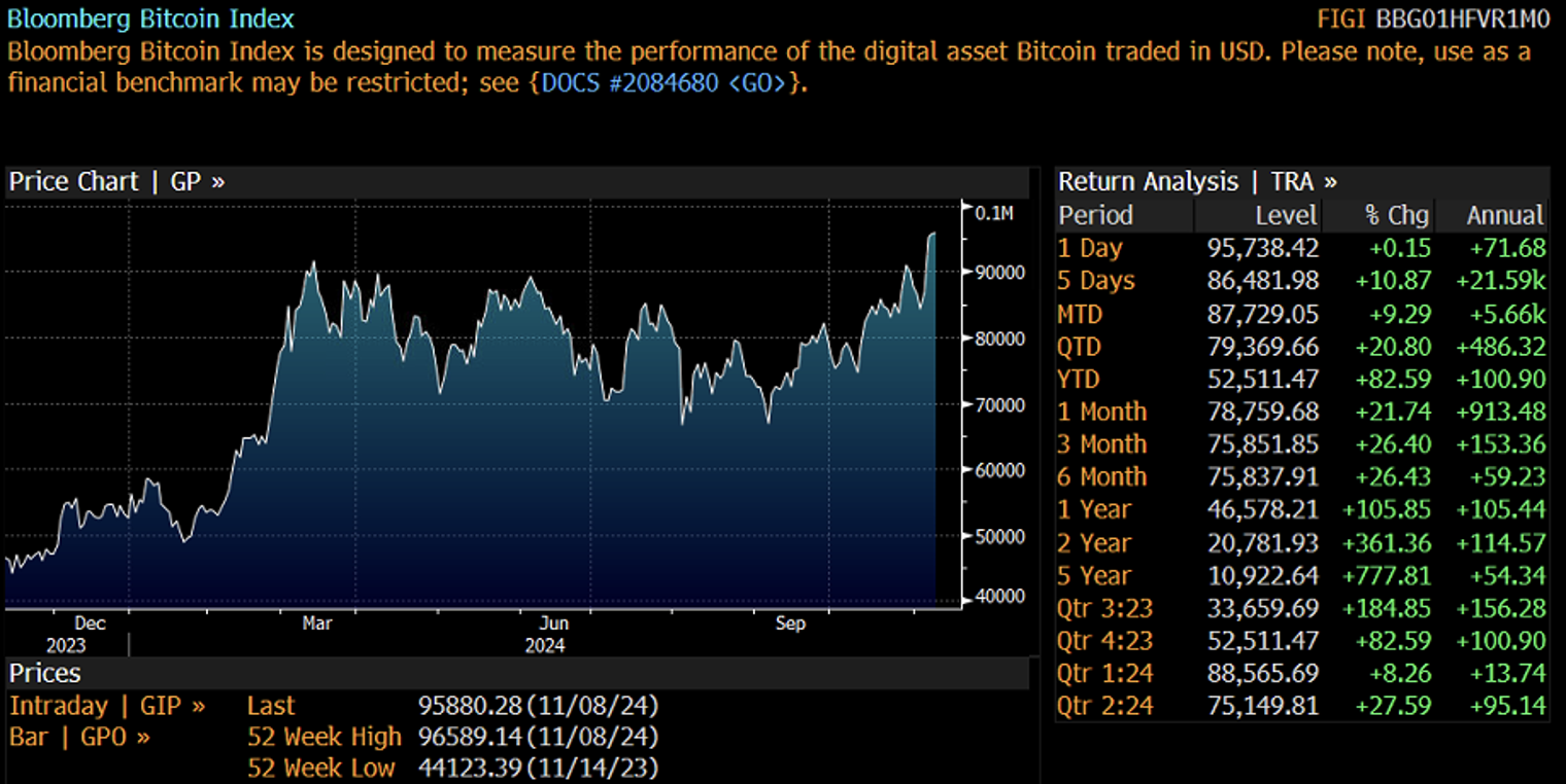Grafico del Bloomberg Bitcoin Index, che mostra l'andamento del Bitcoin con un incremento del 82,59% nel 2024 e una performance del 777,81% negli ultimi 5 anni.