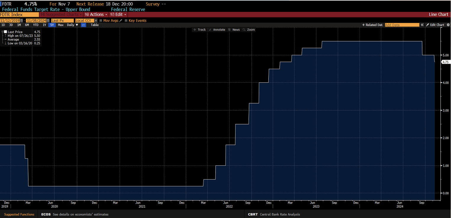 Grafico che mostra l'andamento dei tassi ufficiali dei Fed Funds, attualmente nella fascia 4,5%-4,75%, dopo una riduzione dello 0,25% da parte della Fed.