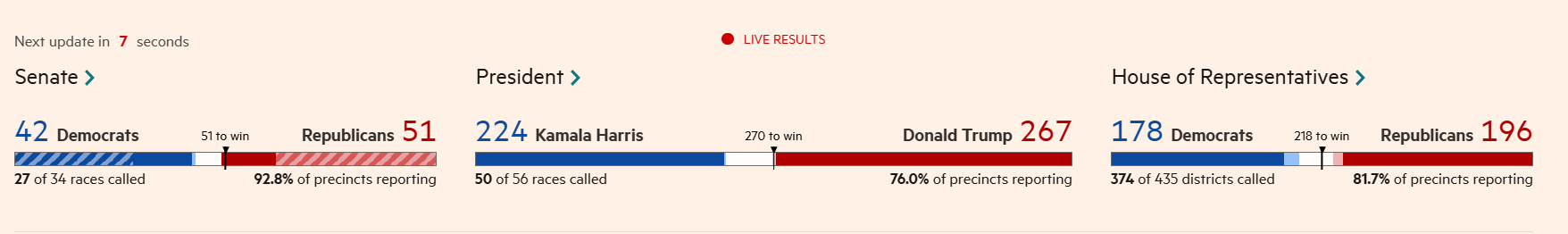 Analisi speciale delle percentuali dei candidati delle elezioni US 2024