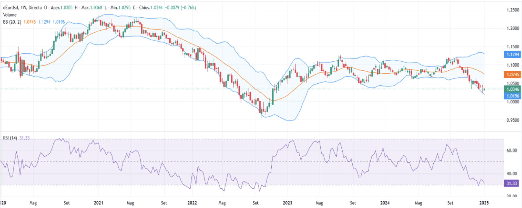 Grafico settimanale del cambio EUR/USD dal 2020 al 2025 con bande di Bollinger e RSI, che evidenzia il rafforzamento del dollaro contro l’euro nelle ultime settimane