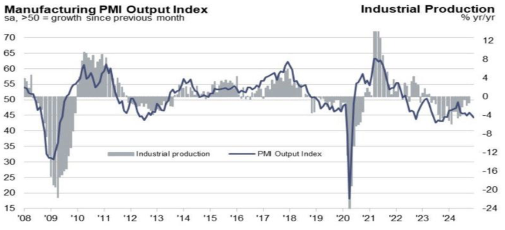 Grafico dell’indice PMI manifatturiero e della produzione industriale nell’UE dal 2008 al 2024, che evidenzia una contrazione del settore con valori PMI sotto 50 negli ultimi due anni