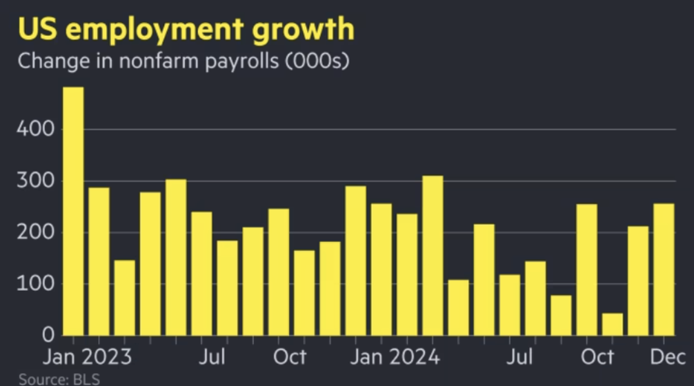 Grafico della crescita dell’occupazione negli Stati Uniti nel 2023-2024 con variazione mensile dei posti di lavoro non agricoli, che mostra un aumento significativo a dicembre 2024 con 256.000 nuovi posti rispetto ai 160.000 attesi