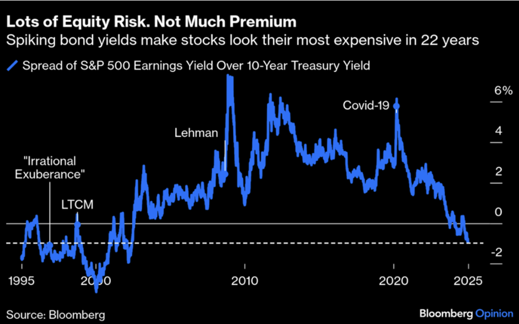 Grafico Bloomberg dello spread tra l’earning yield dell’S&P 500 e il rendimento del Treasury USA a 10 anni dal 1995 al 2025, che mostra un crollo dello spread indicando un premio per il rischio azionario ai minimi storici e un vantaggio relativo per i bond