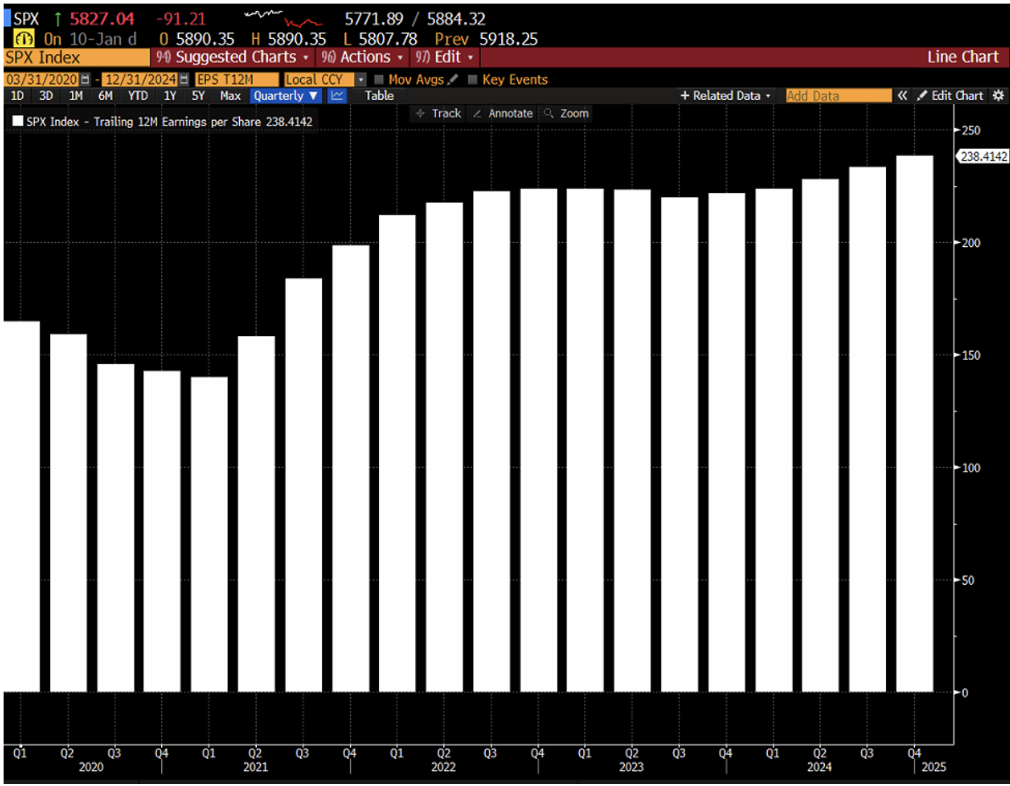 Grafico Bloomberg degli utili aggregati a 12 mesi dello S&P 500 dal 2020 al 2024, che mostra un trend di crescita costante con l’EPS a quota 238,41 a fine 2024
