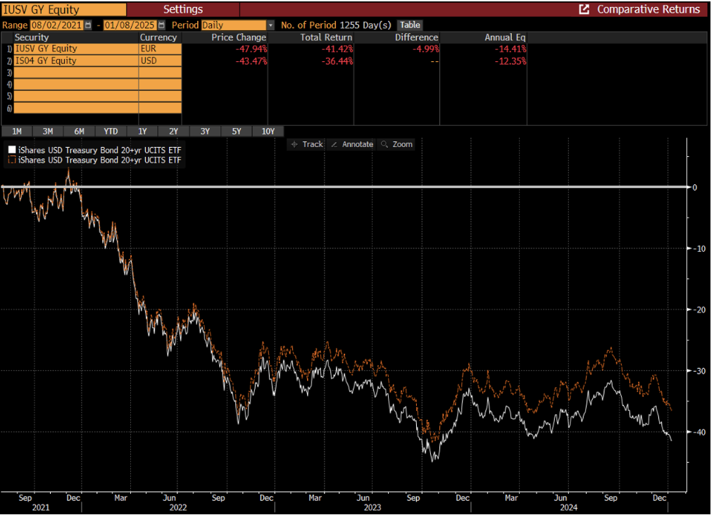 Grafico Bloomberg delle performance dell’iShares USD Treasury Bond 20+yr UCITS ETF dal 2021 al 2025, che evidenzia una perdita superiore al 40% a causa dell’inflazione e dell’aumento dei tassi d’interesse