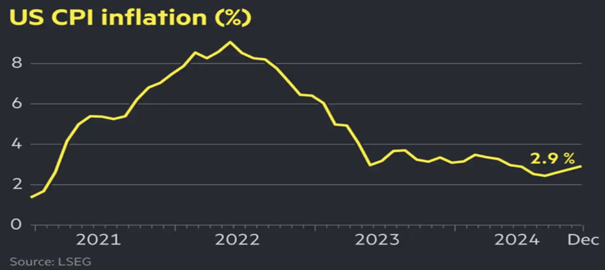 Il grafico mostra l'inflazione del CPI negli Stati Uniti, scesa al 2,9% a dicembre 2023 dopo un picco nei primi mesi del 2022. La settimana scorsa, grazie ai dati migliori delle attese, si è visto un lieve recupero dei bond e un'ottima settimana per il mercato azionario.