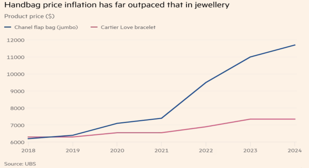 Il grafico evidenzia come i prezzi delle borse, come quella Chanel, abbiano visto un aumento maggiore rispetto ai gioielli, come il bracciale Cartier. Dopo un periodo difficile, il settore del lusso ha registrato una ripresa, soprattutto grazie ai buoni dati di vendita post-Covid.