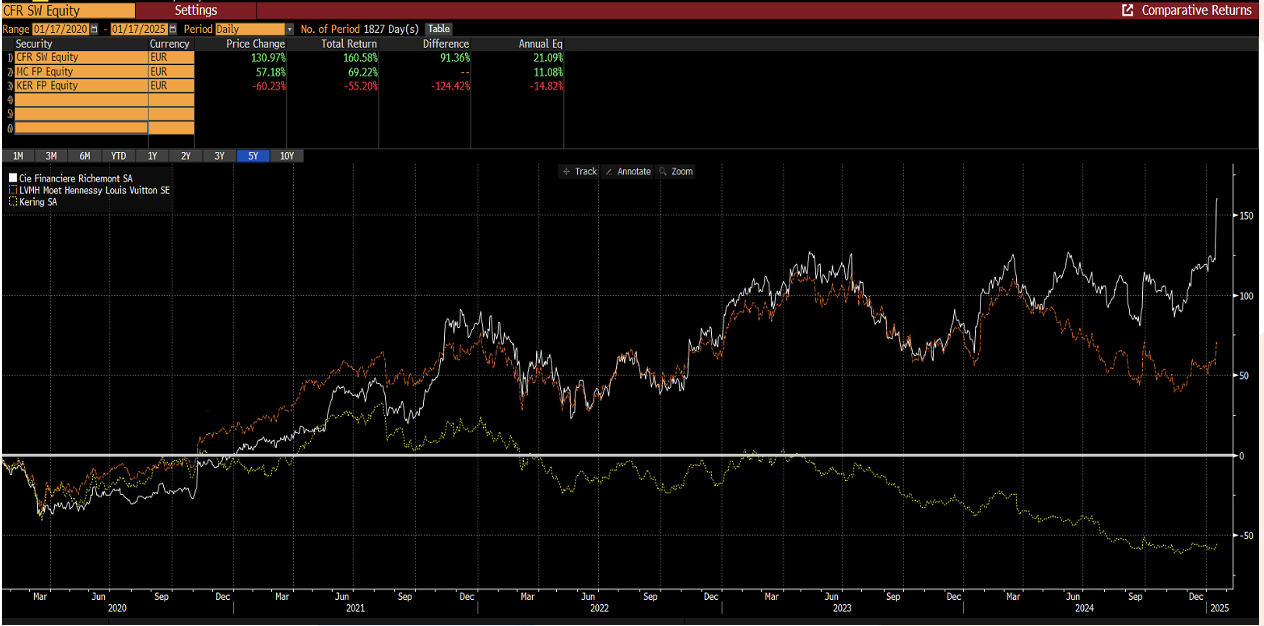 Il grafico mostra il ritorno totale su 5 anni di Richemont, con un rendimento annuo del 21%, battendo LVMH (11%) e Kering (-15%). Richemont ha beneficiato della sua leadership nel settore orologi e gioielli, mentre LVMH ha sofferto per la gestione di troppi brand.