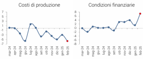 Grafici sull’aumento dei costi di produzione e sulle condizioni finanziarie tra marzo 2024 e febbraio 2025. I costi di produzione mostrano forti oscillazioni, mentre le condizioni finanziarie registrano un marcato aumento a febbraio 2025