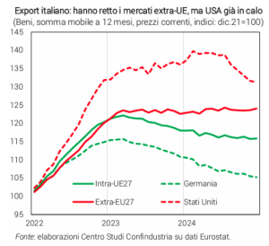 Grafico sull’andamento dell’export italiano dal 2022 al 2025 verso UE, extra-UE, Germania e Stati Uniti