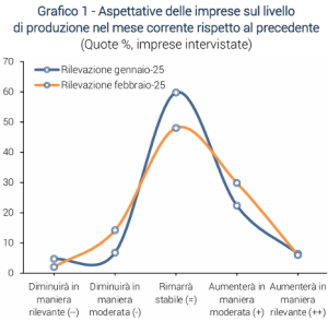 Grafico sulle aspettative delle imprese europee sulla produzione industriale a gennaio e febbraio 2025