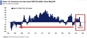 Sondaggio di BofA andamento del dollaro
