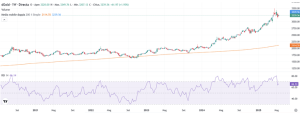 Grafico andamento dell’oro estremamente in ipercomprato e che continua ad essere distante dalla media mobile a 200 giorni