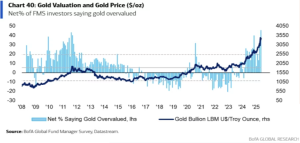 chart-40 valutazione dell'oro