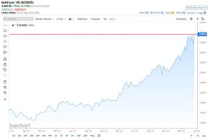 Grafico del prezzo dell'oro (future GCM25) da marzo 2022 a giugno 2025, che mostra il valore attuale di 3.265,8.