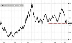 Grafico dell'indice Bloomberg Dollar Spot 2020-2025
